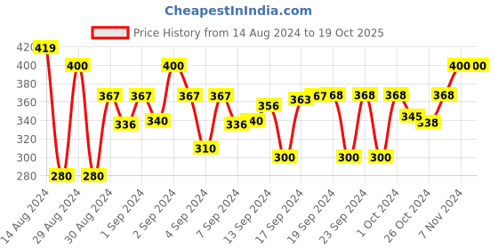 ajio.com dakshya industries Floral Print Dining Table Cover 60" dakshya industries Price History Graph from 14 Aug 2024 to 17 Oct 2025