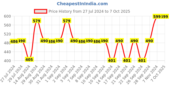 ajio.com dakshya industries Floral Print Round Table Cover dakshya industries Price History Graph from 27 Jul 2024 to 7 Oct 2025