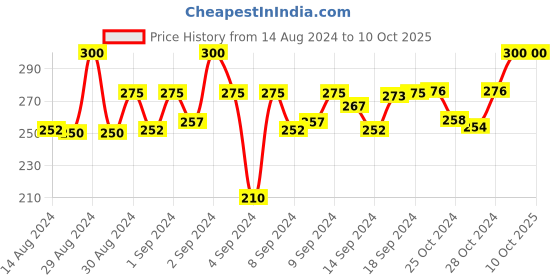 ajio.com dakshya industries Geometric Print 4-Seater Waterproof Table Cover dakshya industries Price History Graph from 14 Aug 2024 to 10 Oct 2025