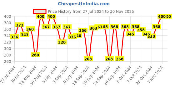 ajio.com dakshya industries Geometric Print Anti-Skid Rectangle Bath Mat dakshya industries Price History Graph from 27 Jul 2024 to 30 Nov 2025