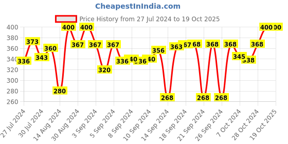 ajio.com dakshya industries Geometric Print Anti-Skid Rectangle Bath Mat dakshya industries Price History Graph from 27 Jul 2024 to 19 Oct 2025