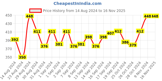 ajio.com dakshya industries Leaf Pattern 6-Seater Table Cover dakshya industries Price History Graph from 14 Aug 2024 to 14 Nov 2025