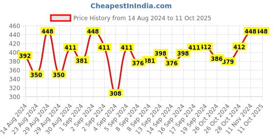 ajio.com dakshya industries Polka-Dot Print 6-Seataer Table Cover 90" x 60" dakshya industries Price History Graph from 14 Aug 2024 to 11 Oct 2025