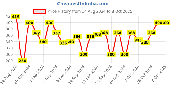 ajio.com dakshya industries Polka-Dot Print Dining Table Cover 60" dakshya industries Price History Graph from 14 Aug 2024 to 8 Oct 2025
