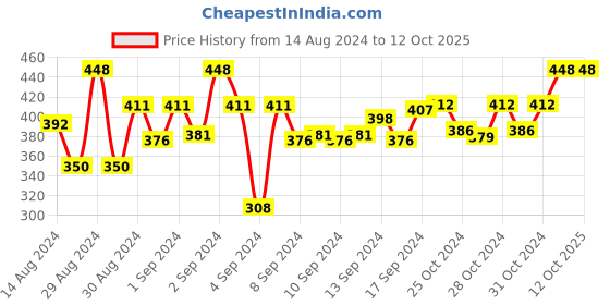 ajio.com dakshya industries Printed 6-Seater Table Cover dakshya industries Price History Graph from 14 Aug 2024 to 12 Oct 2025