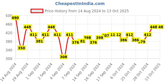 ajio.com dakshya industries Printed Waterproof 6-Seater Dining Table Cover dakshya industries Price History Graph from 14 Aug 2024 to 13 Oct 2025