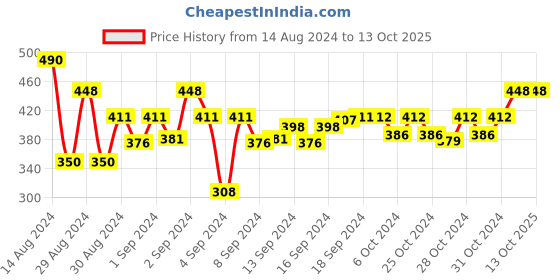 ajio.com dakshya industries Printed Waterproof 6-Seater Dining Table Cover dakshya industries Price History Graph from 14 Aug 2024 to 13 Oct 2025