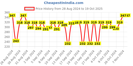 ajio.com dakshya industries Set of 2 Floral Pattern Table Placemats dakshya industries Price History Graph from 28 Aug 2024 to 19 Oct 2025