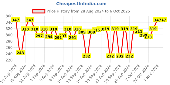 ajio.com dakshya industries Set of 2 Leaf Pattern Table Placemats dakshya industries Price History Graph from 28 Aug 2024 to 6 Oct 2025