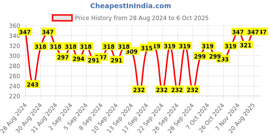ajio.com dakshya industries Set of 2 Leaf Pattern Table Placemats dakshya industries Price History Graph from 28 Aug 2024 to 6 Oct 2025