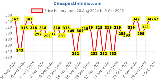ajio.com dakshya industries Set of 2 Leaf Pattern Table Placemats dakshya industries Price History Graph from 28 Aug 2024 to 5 Oct 2025