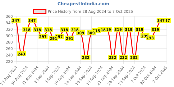 ajio.com dakshya industries Set of 2 Leaf Pattern Table Placemats dakshya industries Price History Graph from 28 Aug 2024 to 6 Oct 2025