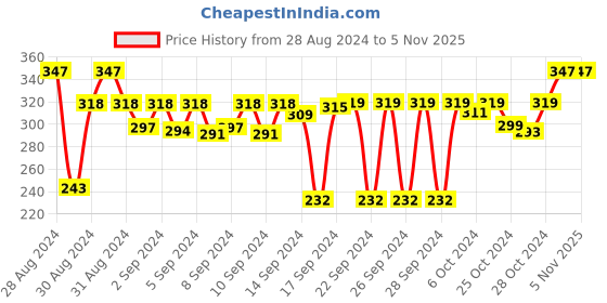 ajio.com dakshya industries Set of 2 Leaf Pattern Table Placemats dakshya industries Price History Graph from 28 Aug 2024 to 5 Nov 2025
