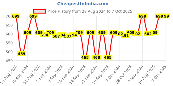 ajio.com dakshya industries Set of 6 Floral Pattern Table Placemats dakshya industries Price History Graph from 28 Aug 2024 to 6 Oct 2025