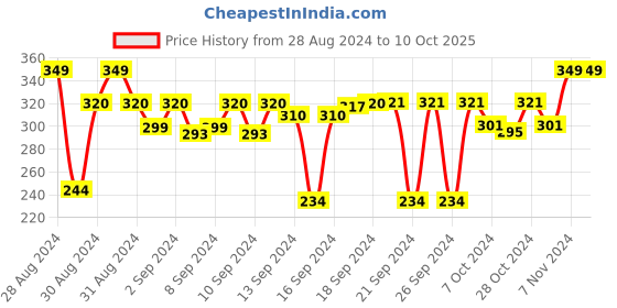ajio.com dakshya industries Set of 6 Floral Print Placemats & Coasters dakshya industries Price History Graph from 28 Aug 2024 to 10 Oct 2025