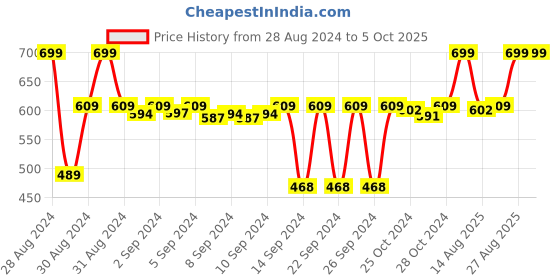 ajio.com dakshya industries Set of 6 Geometric Pattern Table Placemats dakshya industries Price History Graph from 28 Aug 2024 to 5 Oct 2025