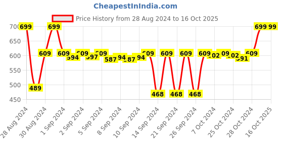 ajio.com dakshya industries Set of 6 Geometric Pattern Table Placemats dakshya industries Price History Graph from 28 Aug 2024 to 16 Oct 2025