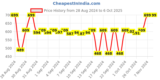 ajio.com dakshya industries Set of 6 Geometric Pattern Table Placemats dakshya industries Price History Graph from 28 Aug 2024 to 5 Oct 2025