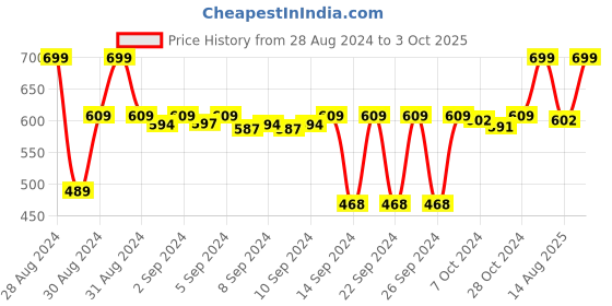 ajio.com dakshya industries Set of 6 Geometric Pattern Table Placemats dakshya industries Price History Graph from 28 Aug 2024 to 3 Oct 2025