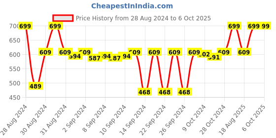 ajio.com dakshya industries Set of 6 Geometric Pattern Table Placemats dakshya industries Price History Graph from 28 Aug 2024 to 5 Oct 2025