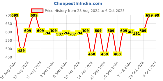 ajio.com dakshya industries Set of 6 Geometric Pattern Table Placemats dakshya industries Price History Graph from 28 Aug 2024 to 6 Oct 2025