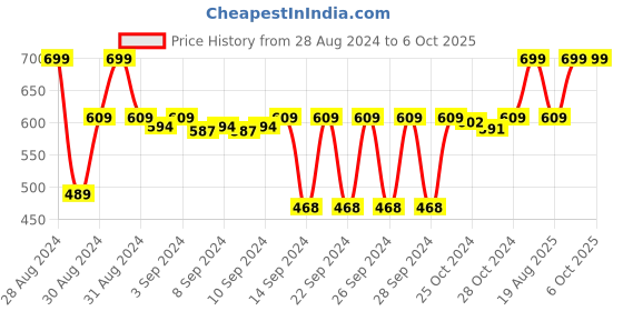 ajio.com dakshya industries Set of 6 Geometric Pattern Table Placemats dakshya industries Price History Graph from 28 Aug 2024 to 6 Oct 2025