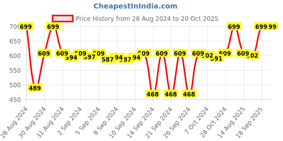 ajio.com dakshya industries Set of 6 Geometric Pattern Table Placemats dakshya industries Price History Graph from 28 Aug 2024 to 20 Oct 2025
