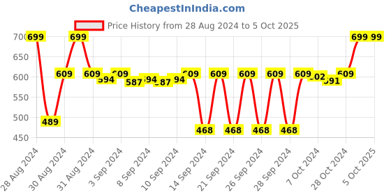 ajio.com dakshya industries Set of 6 Leaf Pattern Table Placemats dakshya industries Price History Graph from 28 Aug 2024 to 5 Oct 2025