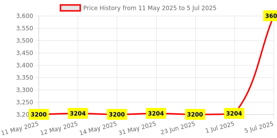 ajio.com k18 Damage Shield Protective Conditioner k18 Price History Graph from 11 May 2025 to 5 Jul 2025