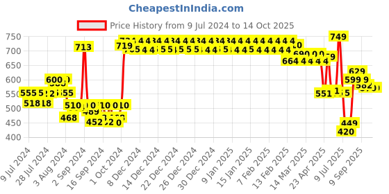ajio.com urban space Damask Print 4-Seater Table Cover with Tassels urban space Price History Graph from 9 Jul 2024 to 13 Oct 2025