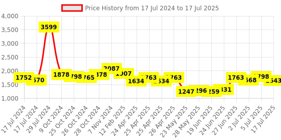 ajio.com vastramay plus Damask Print Nehru Jacket vastramay plus Price History Graph from 17 Jul 2024 to 17 Jul 2025