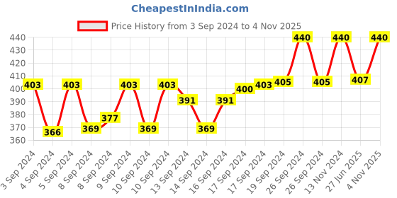 ajio.com damaya Peacock Design Oxidised Hoop Earrings damaya Price History Graph from 3 Sep 2024 to 4 Nov 2025