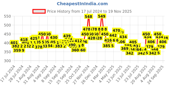 ajio.com damensch Abstract Print Briefs damensch Price History Graph from 17 Jul 2024 to 19 Nov 2025
