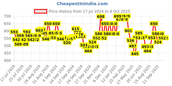 ajio.com damensch Abstract Print Trunks damensch Price History Graph from 17 Jul 2024 to 8 Oct 2025