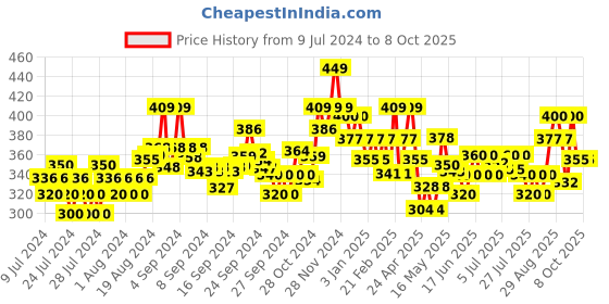 ajio.com damensch Abstract Printed Trunk with Elasticated Waist damensch Price History Graph from 9 Jul 2024 to 7 Oct 2025