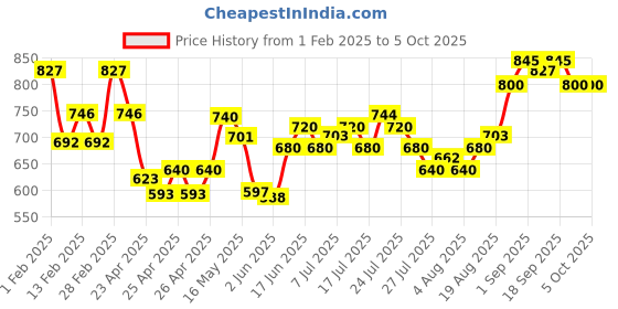 ajio.com damensch Abstract Regular Trunks damensch Price History Graph from 1 Feb 2025 to 4 Oct 2025
