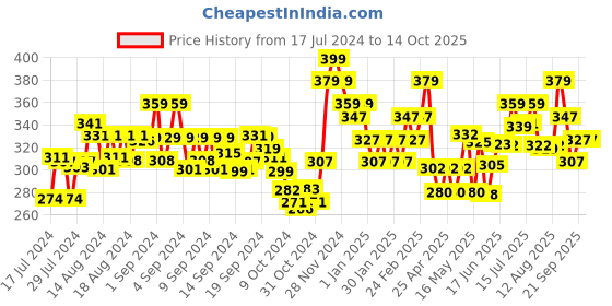 ajio.com damensch Abstract Trunks damensch Price History Graph from 17 Jul 2024 to 14 Oct 2025