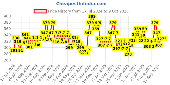 ajio.com damensch Abstract Trunks damensch Price History Graph from 17 Jul 2024 to 8 Oct 2025