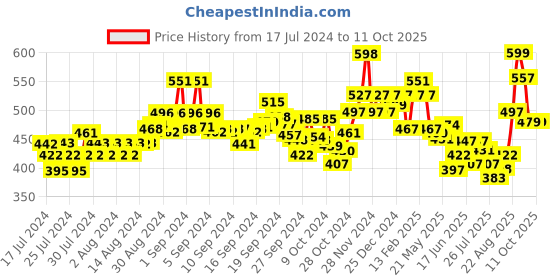 ajio.com damensch Abstract Trunks damensch Price History Graph from 17 Jul 2024 to 11 Oct 2025