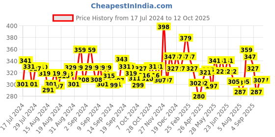 ajio.com damensch Abstract Trunks damensch Price History Graph from 17 Jul 2024 to 11 Oct 2025