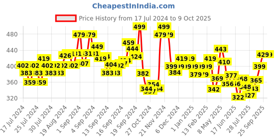 ajio.com damensch Boxers with Back Patch Pocket damensch Price History Graph from 17 Jul 2024 to 4 Oct 2025