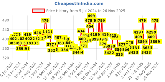 ajio.com damensch Boxers with Elasticated Waist damensch Price History Graph from 5 Jul 2024 to 25 Nov 2025