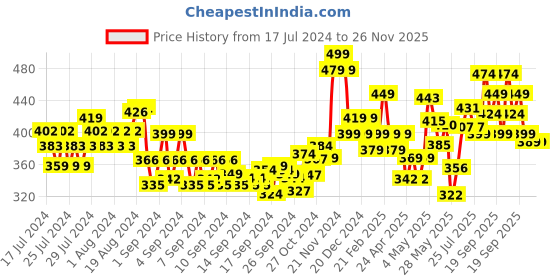 ajio.com damensch Boxers with Elasticated Waist damensch Price History Graph from 17 Jul 2024 to 25 Nov 2025