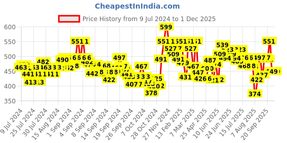 ajio.com damensch Boxers with Insert Pockets damensch Price History Graph from 9 Jul 2024 to 29 Nov 2025