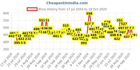 ajio.com damensch Boxers with Insert Pockets damensch Price History Graph from 17 Jul 2024 to 18 Oct 2025