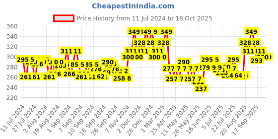 ajio.com damensch Briefs with Elasticated Waist damensch Price History Graph from 11 Jul 2024 to 18 Oct 2025