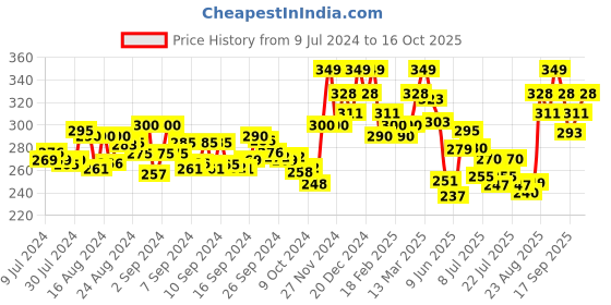 ajio.com damensch Briefs with Elasticated Waist damensch Price History Graph from 9 Jul 2024 to 16 Oct 2025