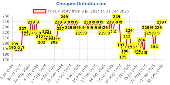 ajio.com damensch Briefs with Wide Elasticated Waist damensch Price History Graph from 9 Jul 2024 to 31 Dec 2025