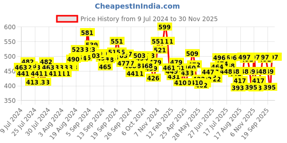 ajio.com damensch Camouflage Print Regular-Fit Boxers damensch Price History Graph from 9 Jul 2024 to 30 Nov 2025