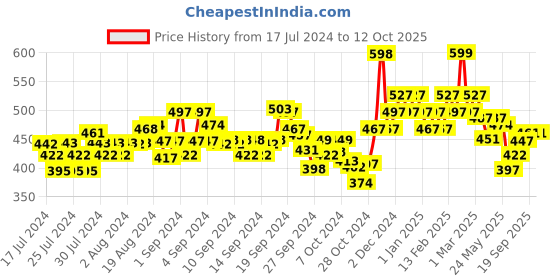 ajio.com damensch Camouflage Print Trunks with Elasticated Waist damensch Price History Graph from 17 Jul 2024 to 12 Oct 2025